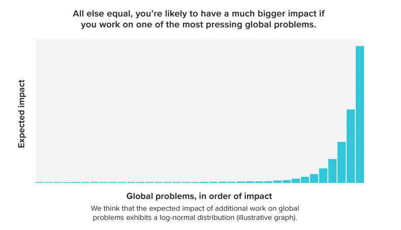 Graph showing higher expected impact if you focus on pressing global problems