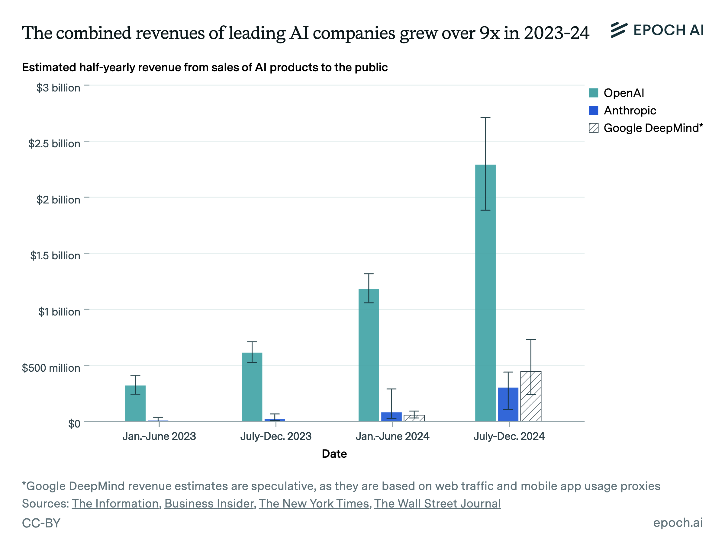 Frontier AI company revenues