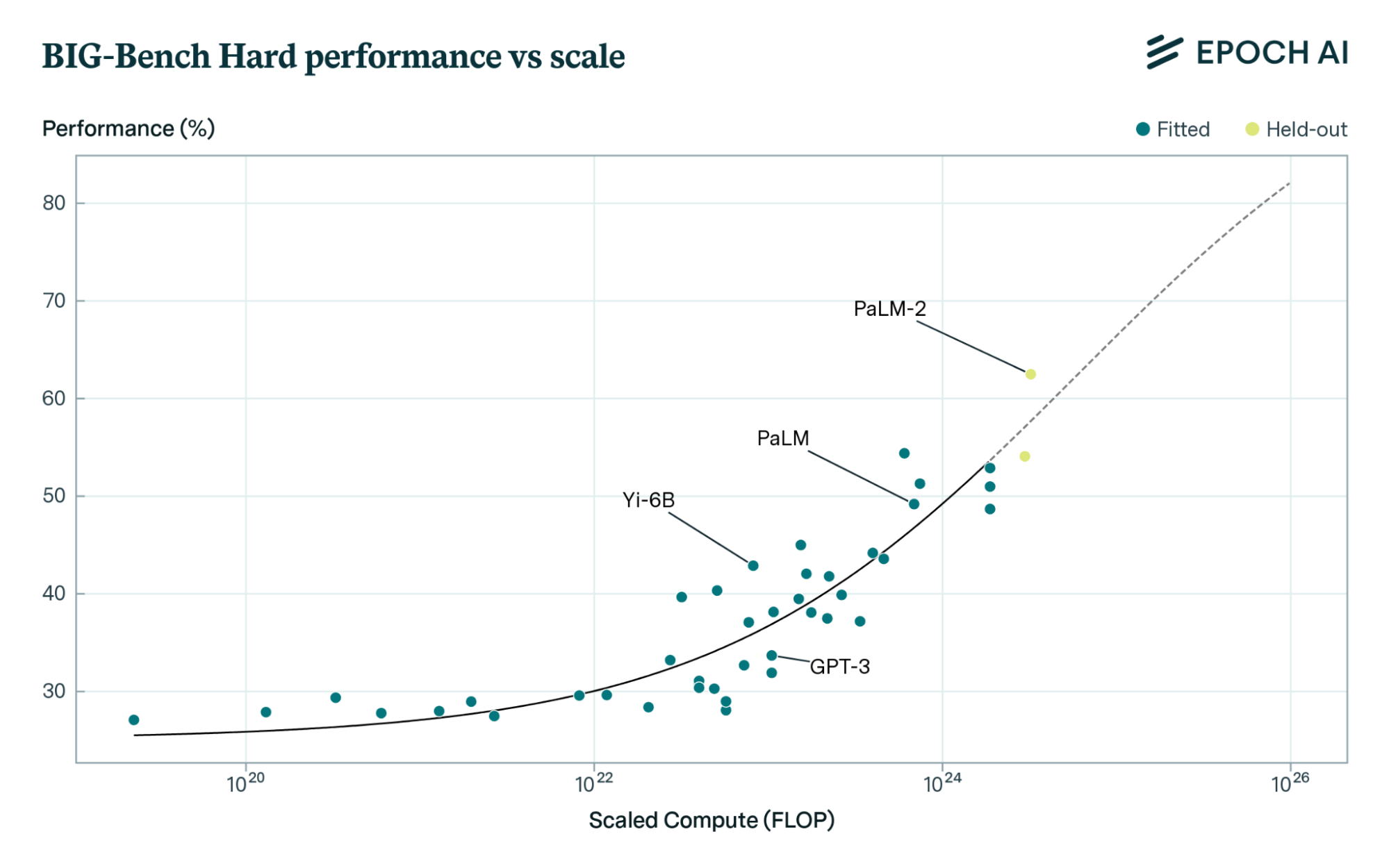 graph compute vs performance
