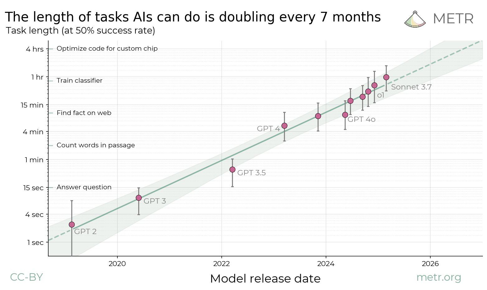 Graph of lengths of tasks AIs can do from 2020–2025