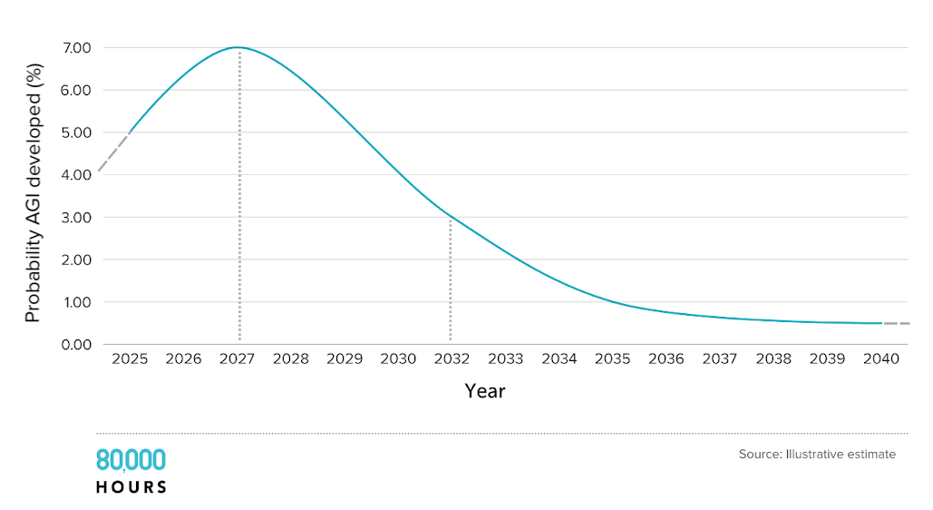 Estimate of AGI development timeline