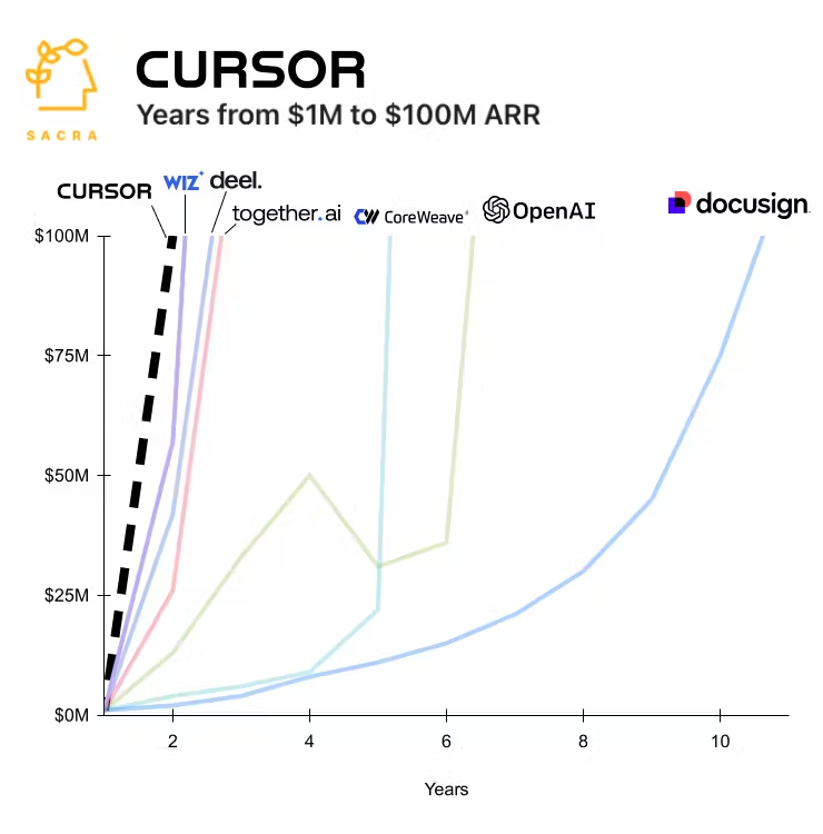 Situational awareness scores over time