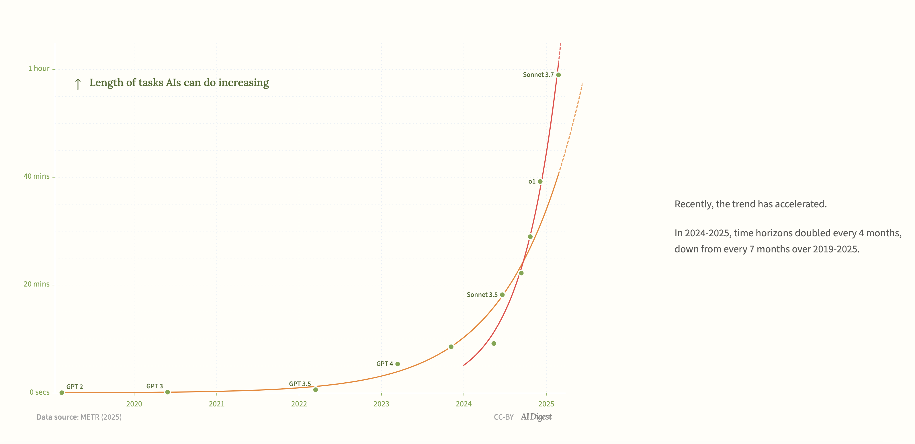 Graph of lengths of tasks AIs can do from 2020–2025