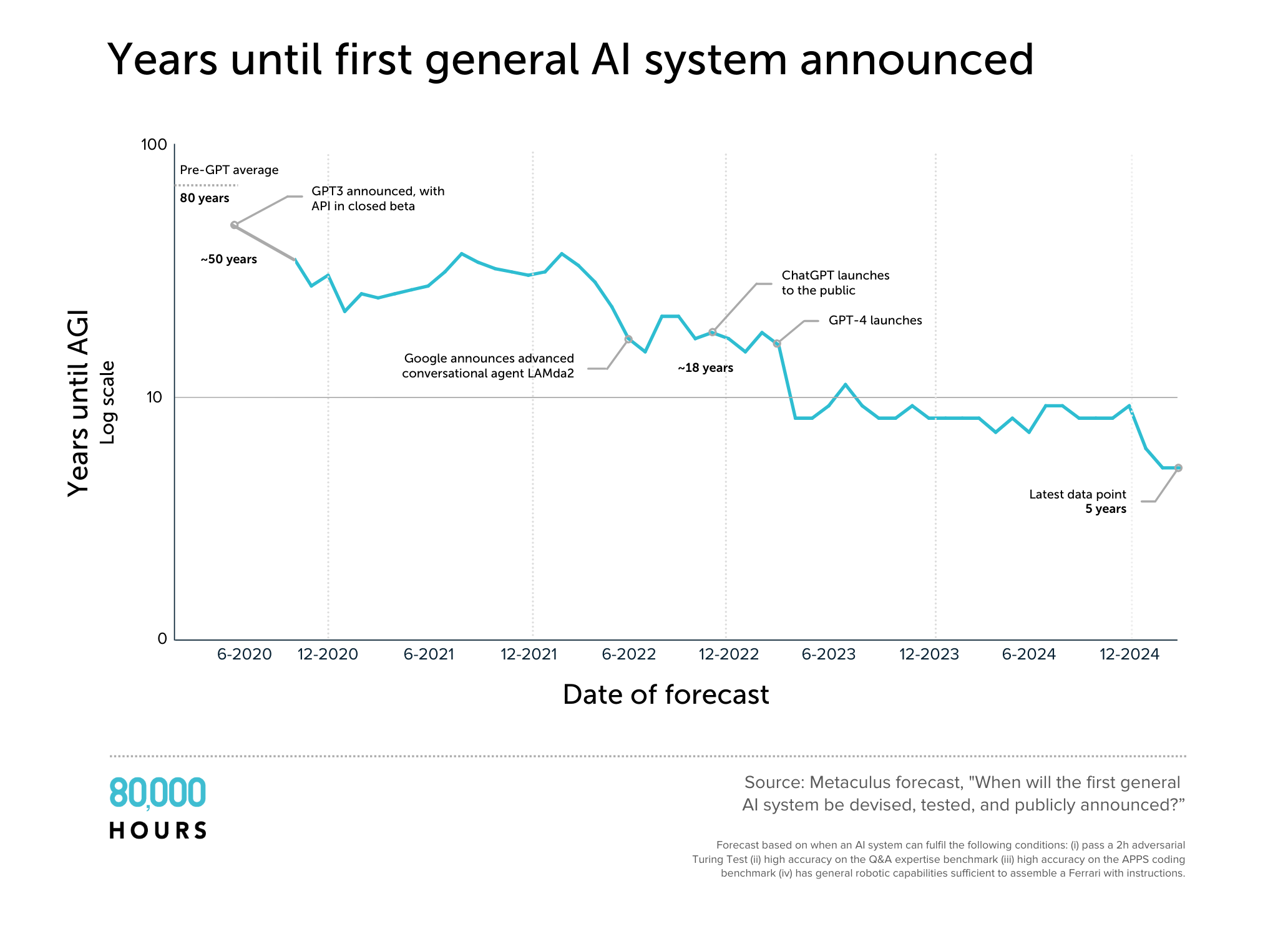 Graph of forecasts of years to AGI